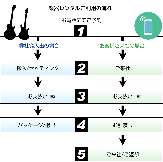 楽器レンタルご利用の流れ